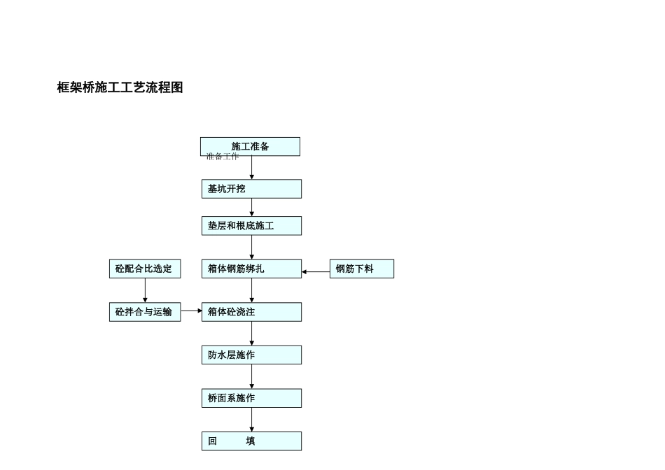 框架桥施工工艺流程图_第1页