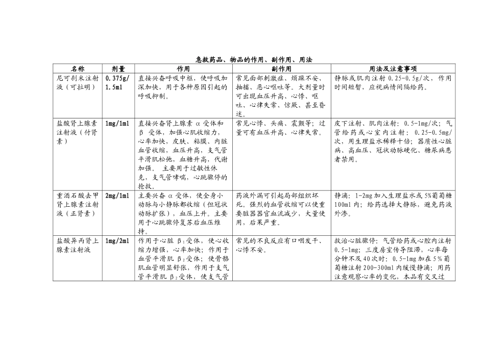 救护车抢救药品_第1页