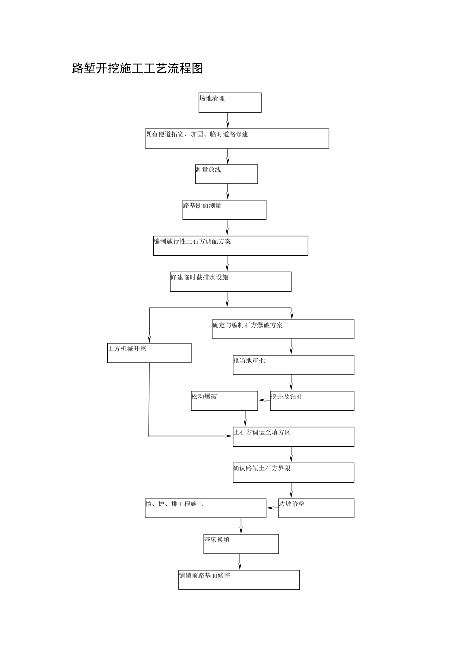 路堑开挖施工工艺流程图_第1页