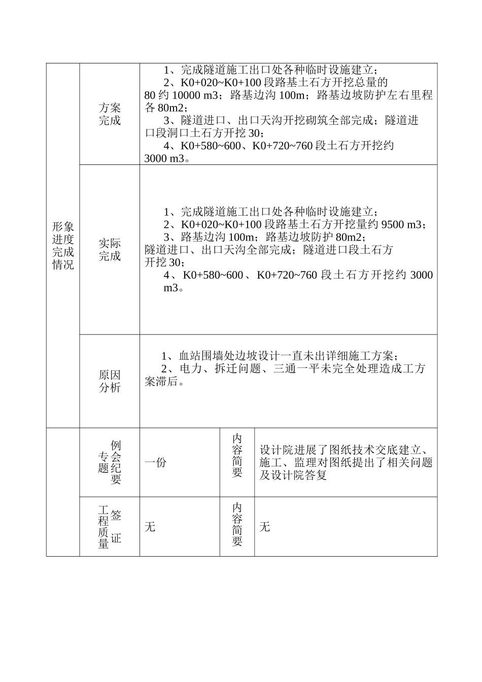 龙里县金龙西路夹山坡隧道及延伸段工程建设监理工作月报_第2页