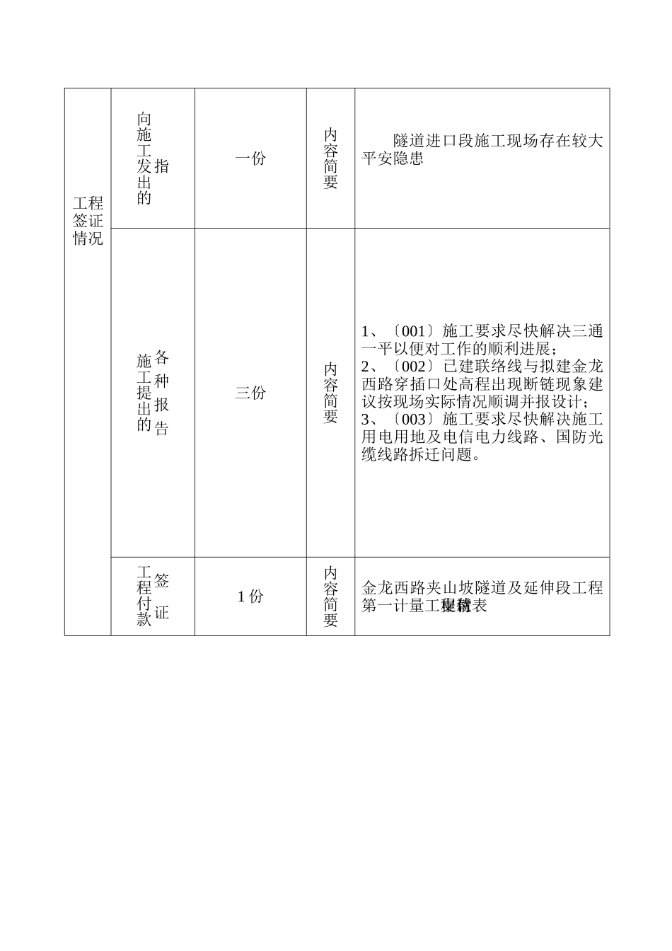 龙里县金龙西路夹山坡隧道及延伸段工程建设监理工作月报_第3页