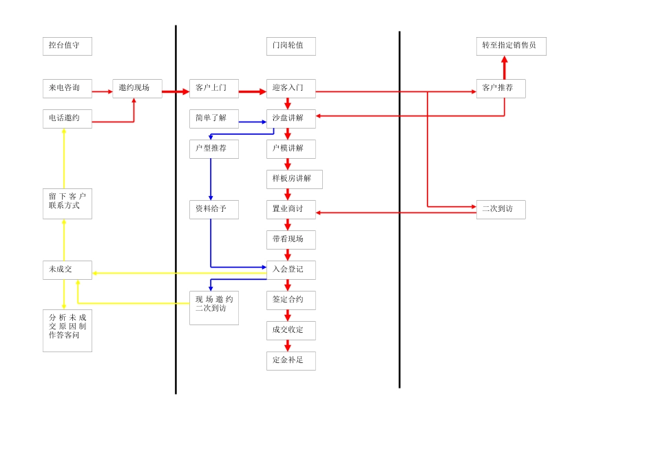 房地产项目客户接待流程及统一说辞完整版-20DOC_第2页