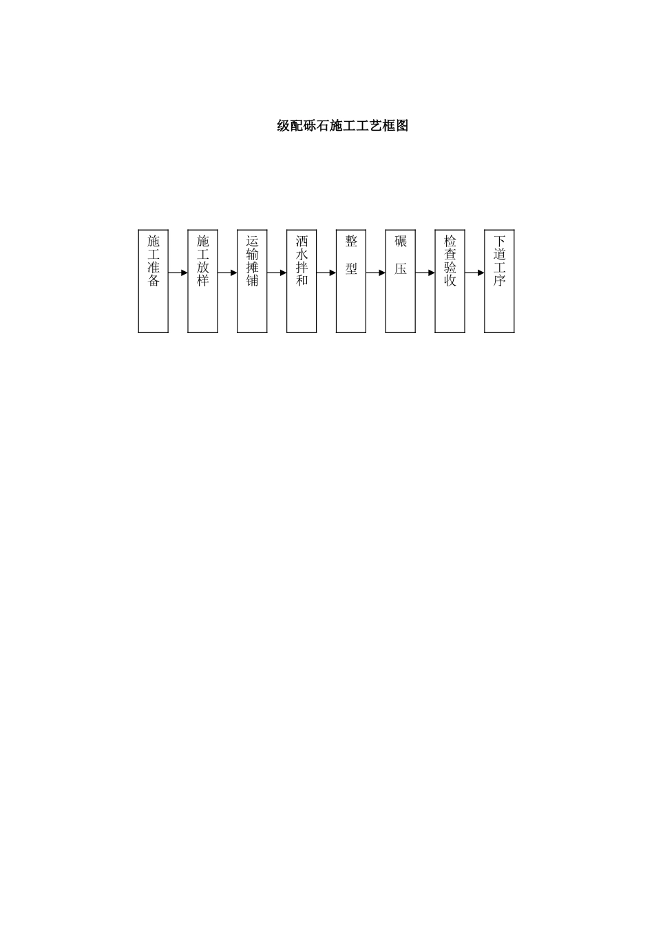 级配砾石施工工艺框图_第1页