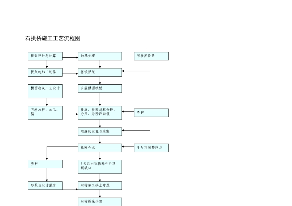 石拱桥施工工艺流程图_第1页