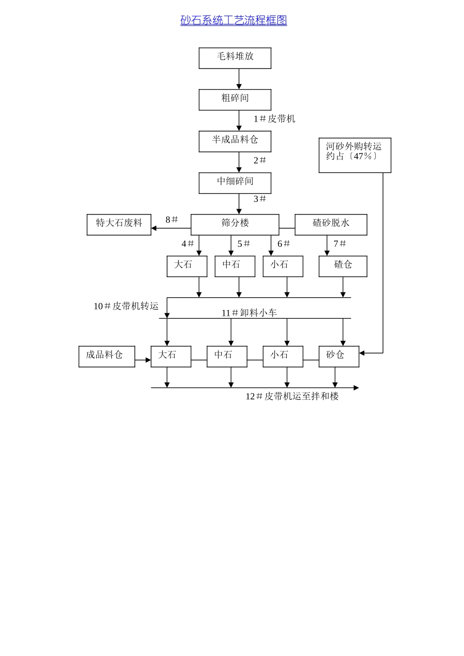 砂石系统工艺流程框图_第1页
