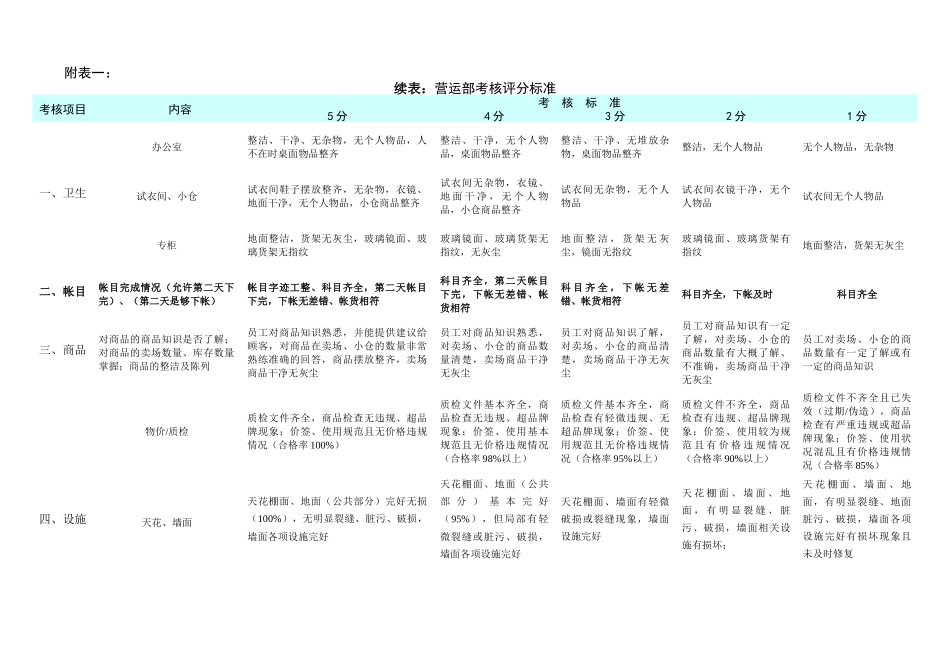 某购物中心绩效考核办法_第2页