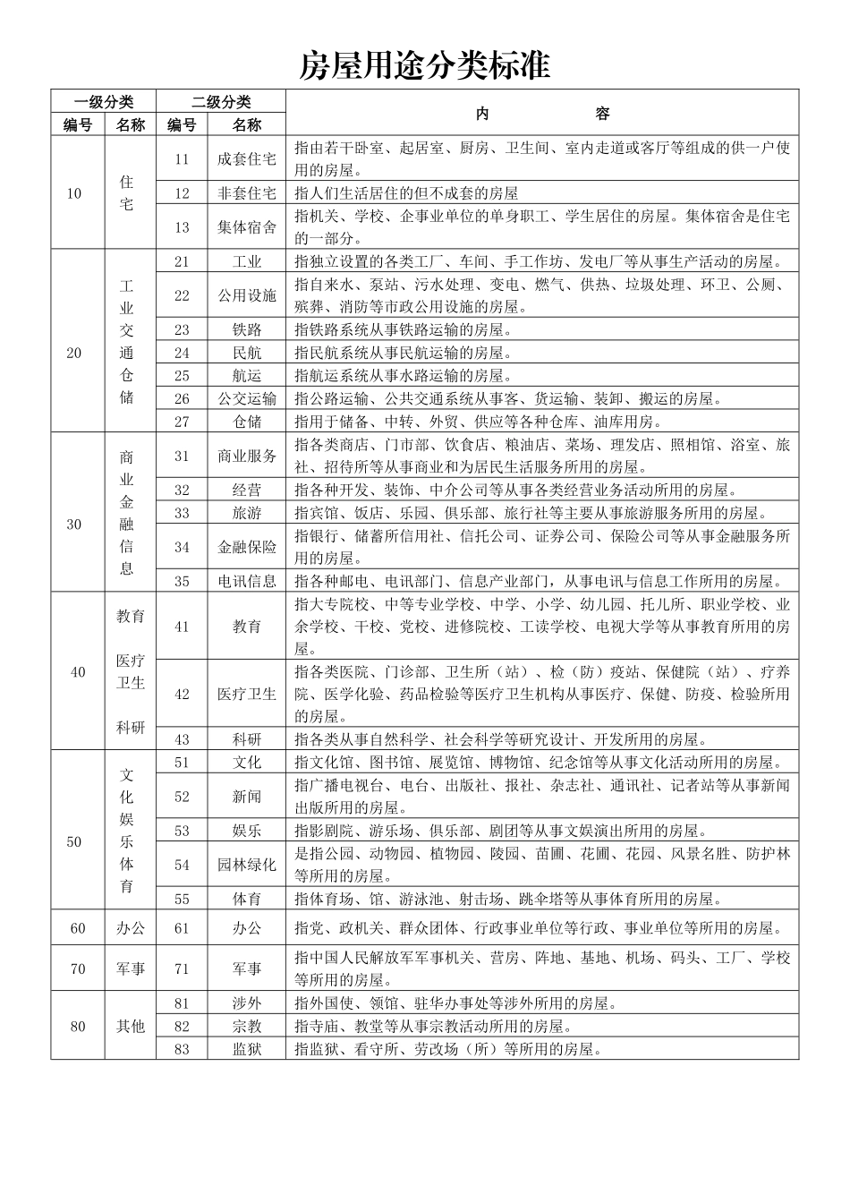 房屋用途分类标准_第1页