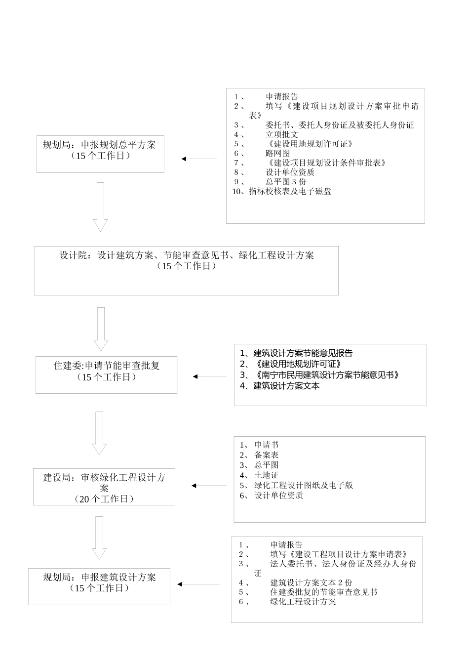 房地产项目报建流程图_第2页