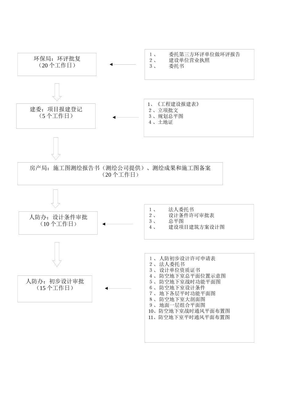 房地产项目报建流程图_第3页