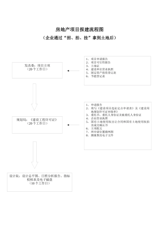 房地产项目报建流程图