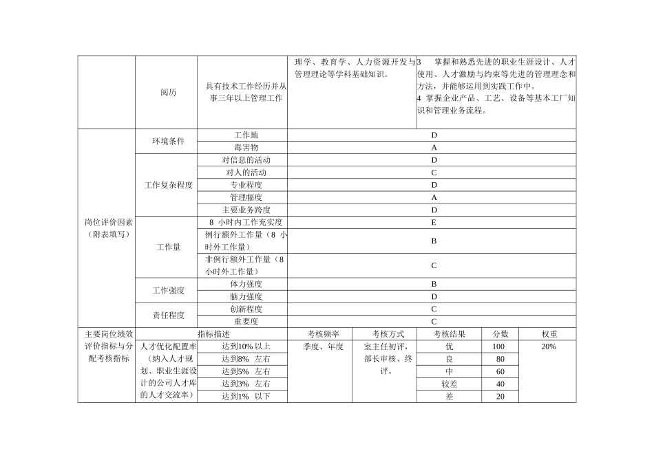 某某企业人力资源部岗位设计书_第2页