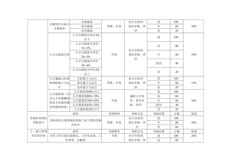 某某企业人力资源部岗位设计书_第3页