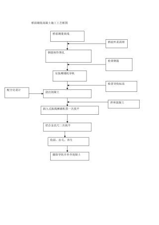 桥面铺装混凝土施工工艺框图