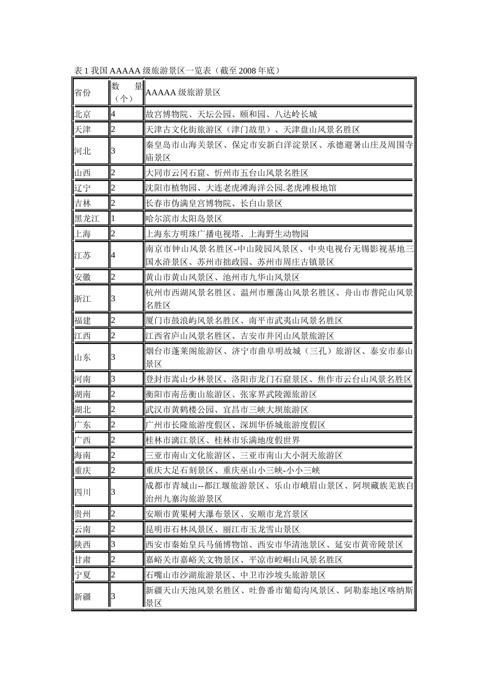 旅游景区的概念、类型与等级_第3页