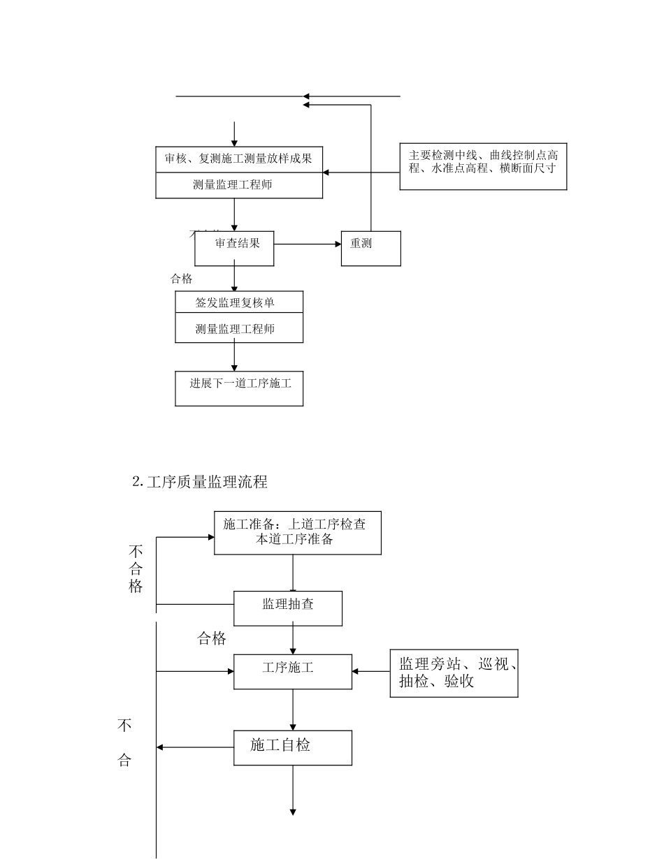 道路工程监理实施细则m5_第3页