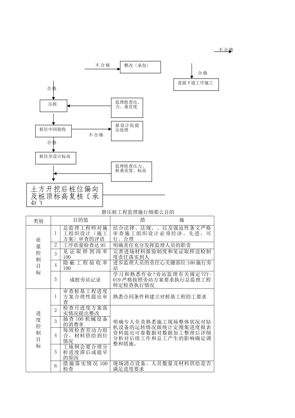 静压桩监理实施细则4_第3页