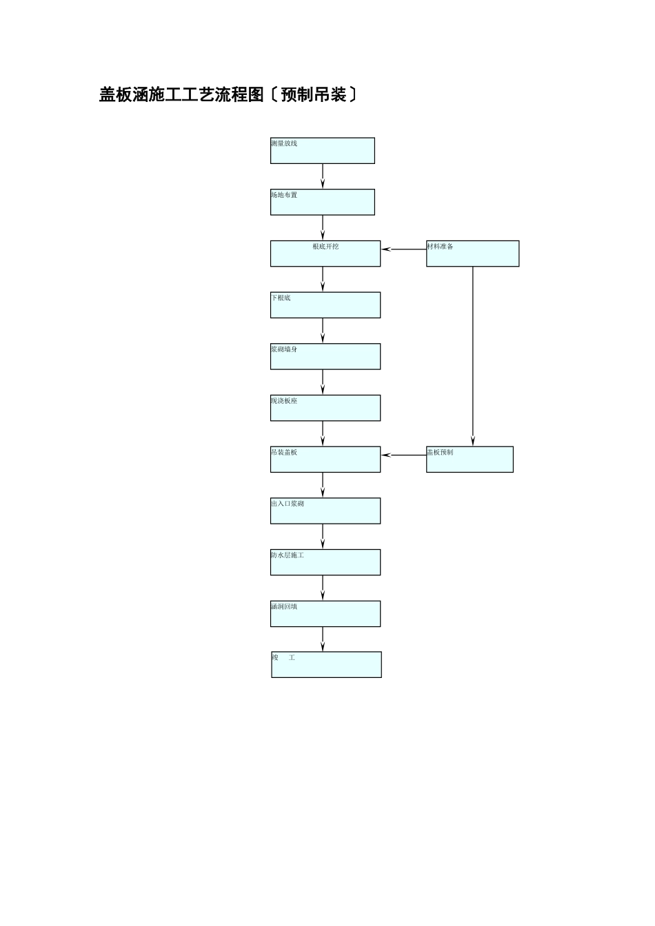 盖板涵施工工艺流程图（预制吊装）_第1页