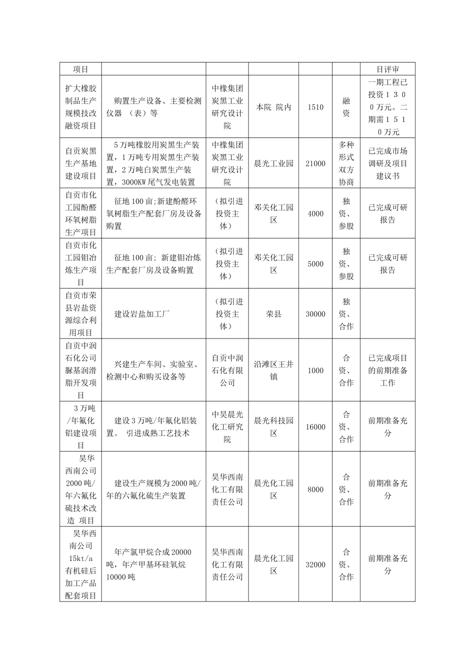 承接产业转移招商引资项目表(生物化工)-福建省经济_第2页