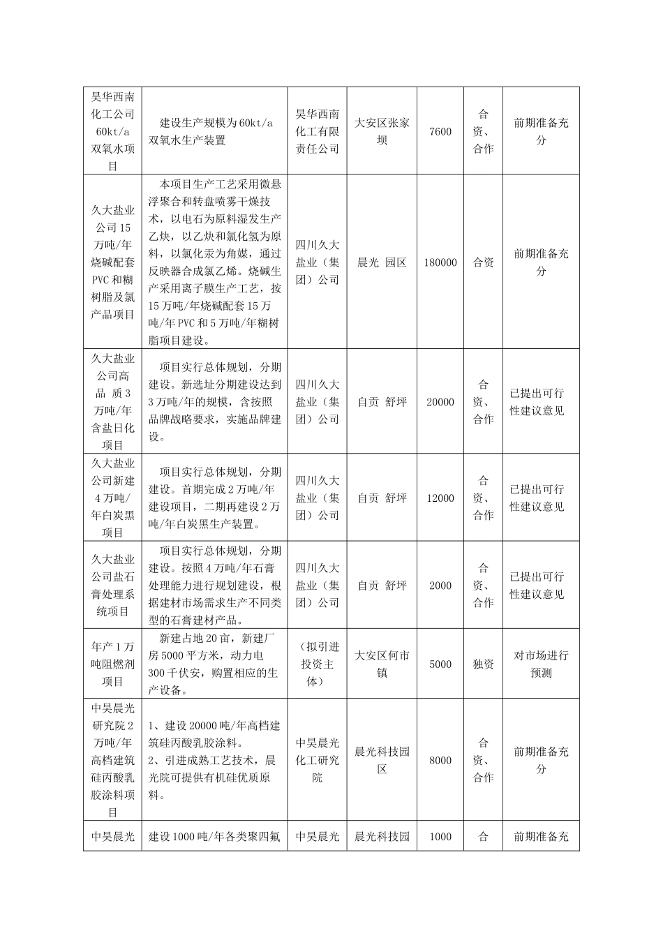 承接产业转移招商引资项目表(生物化工)-福建省经济_第3页