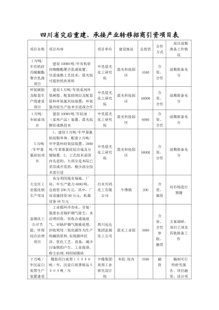 承接产业转移招商引资项目表(生物化工)-福建省经济