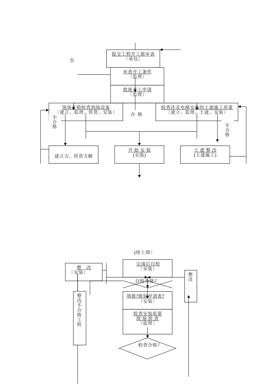 电梯安装工程质量控制工作流程图_第2页