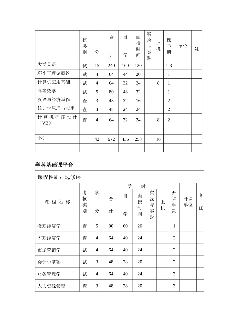 市场营销专业专升本（业余）人才培养方案_第3页