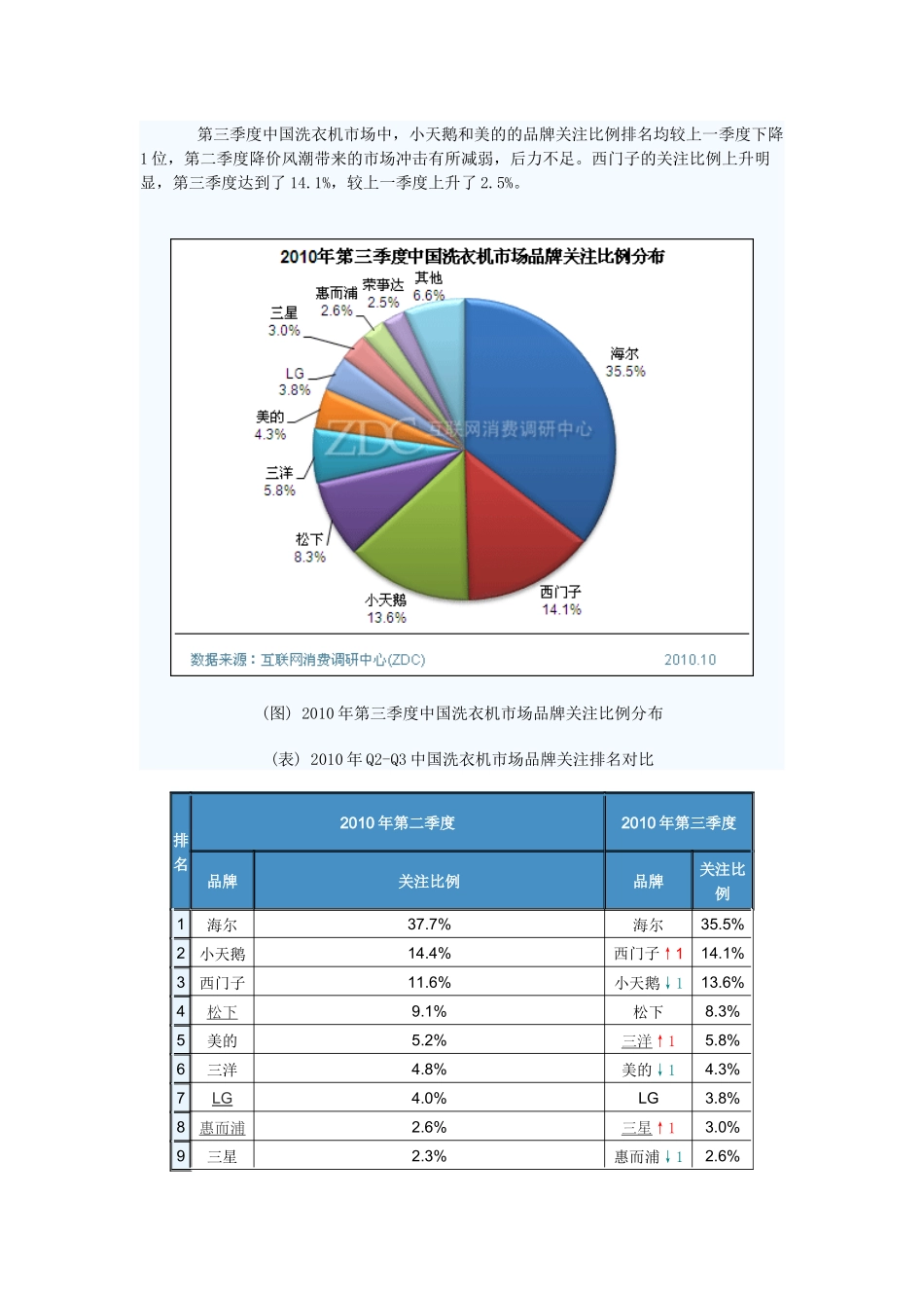 XXXX年第三季度中国洗衣机市场分析报告_第2页