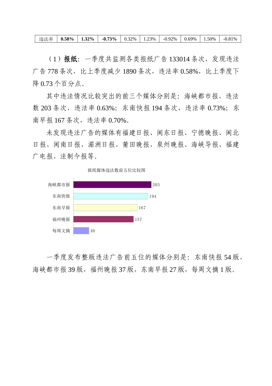 XXXX年第一季度广告监测报告-中国福建--福建省人民政_第3页