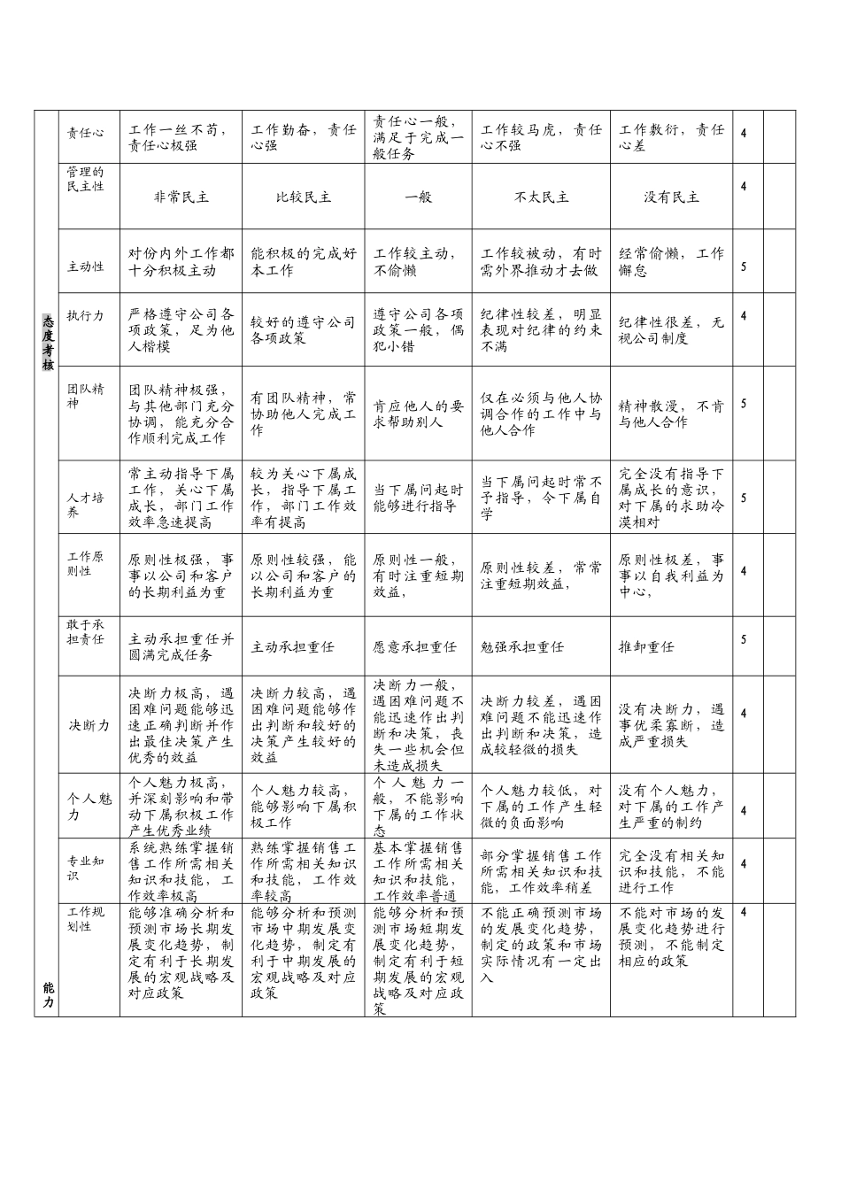中层销售人员任职资格评定表_第2页