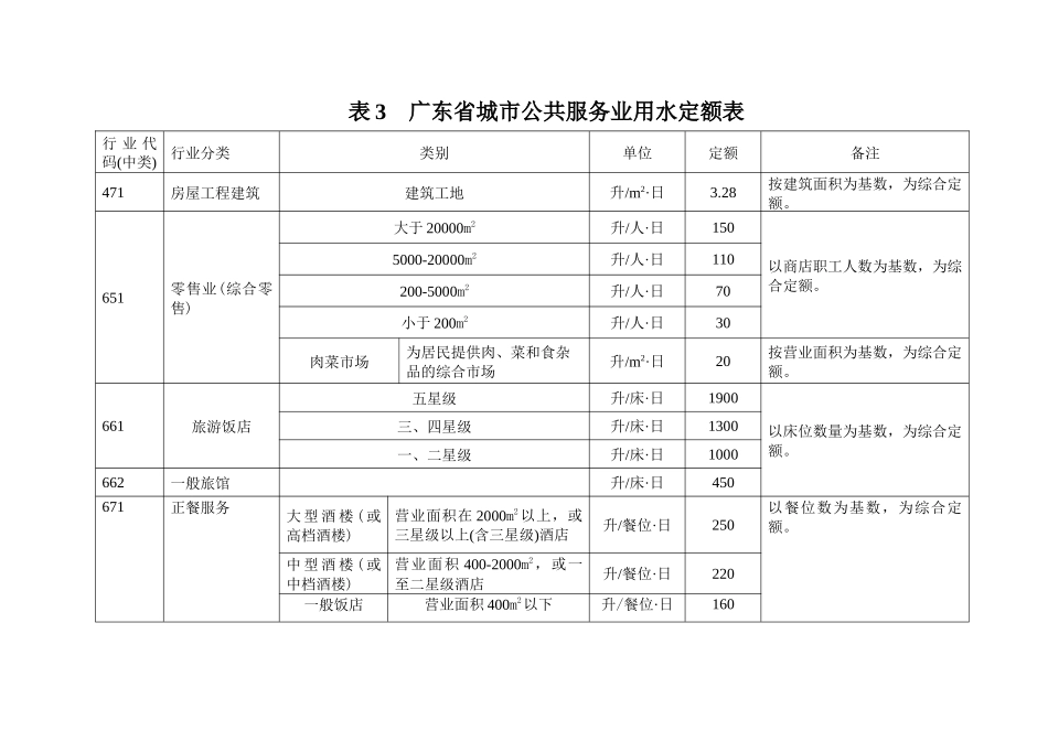 广东城市公共服务业用水定额表-表3广东省城市公共服务业_第1页