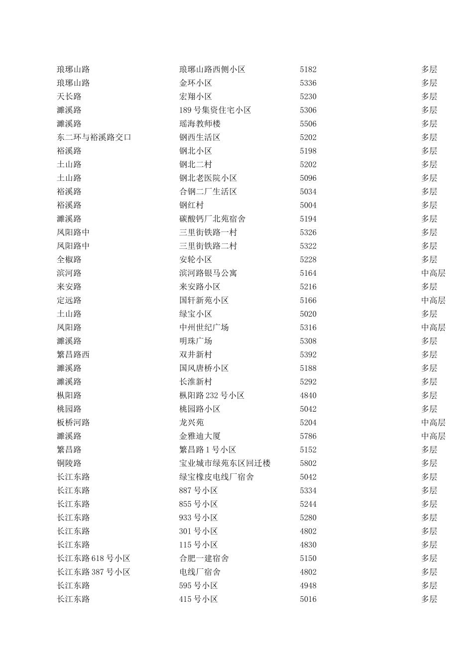 合肥市存量住房及附属设施交易计税基准价格表2_第2页