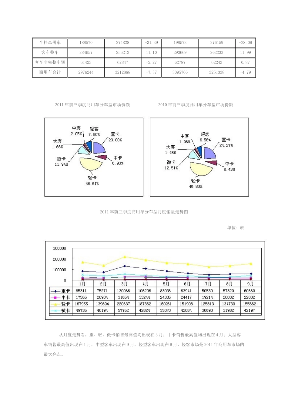 XXXX年前三季度国内商用车市场分析及预测_第2页