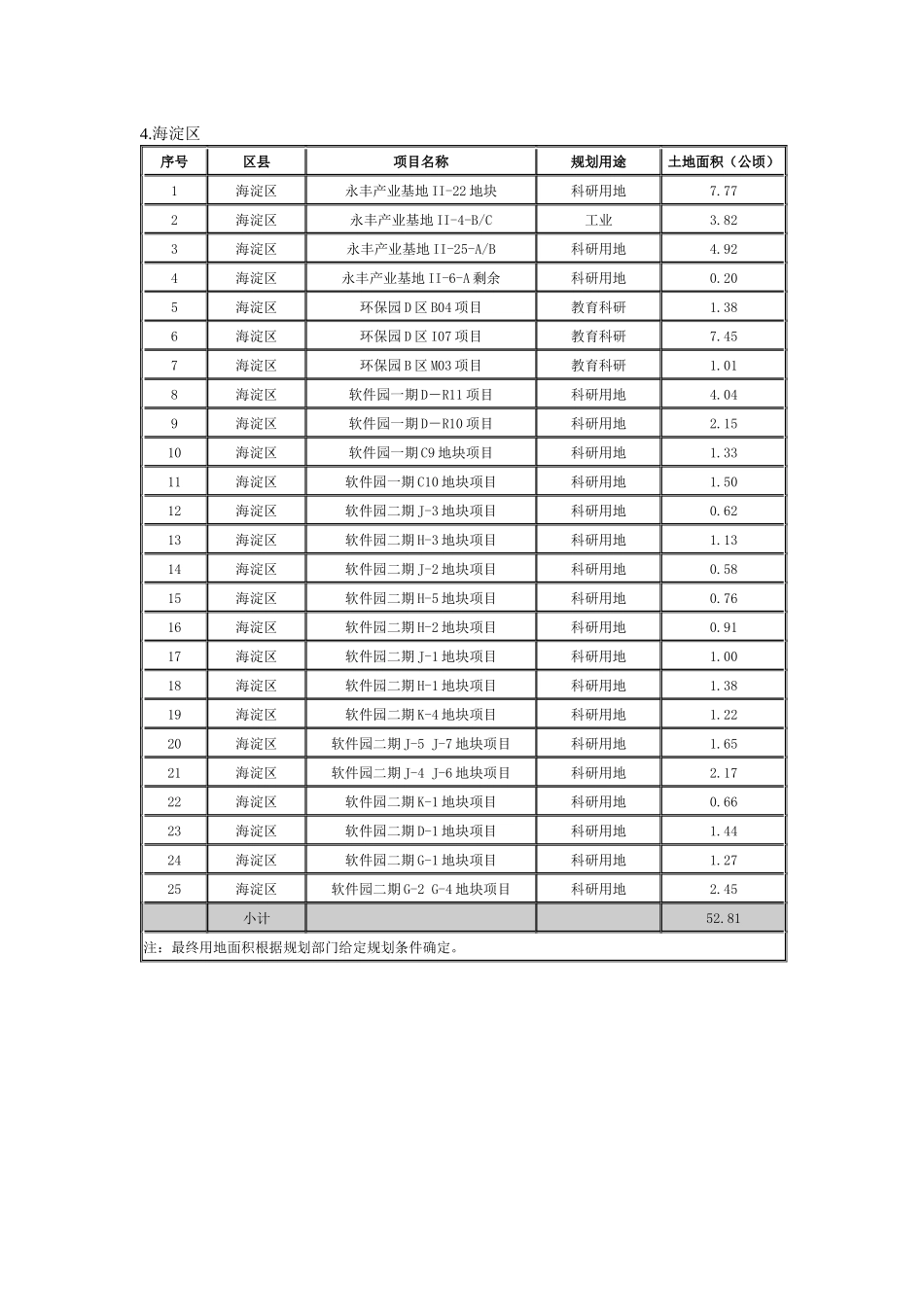 北京市某年第一批计划供地之商业服务业用地_第3页