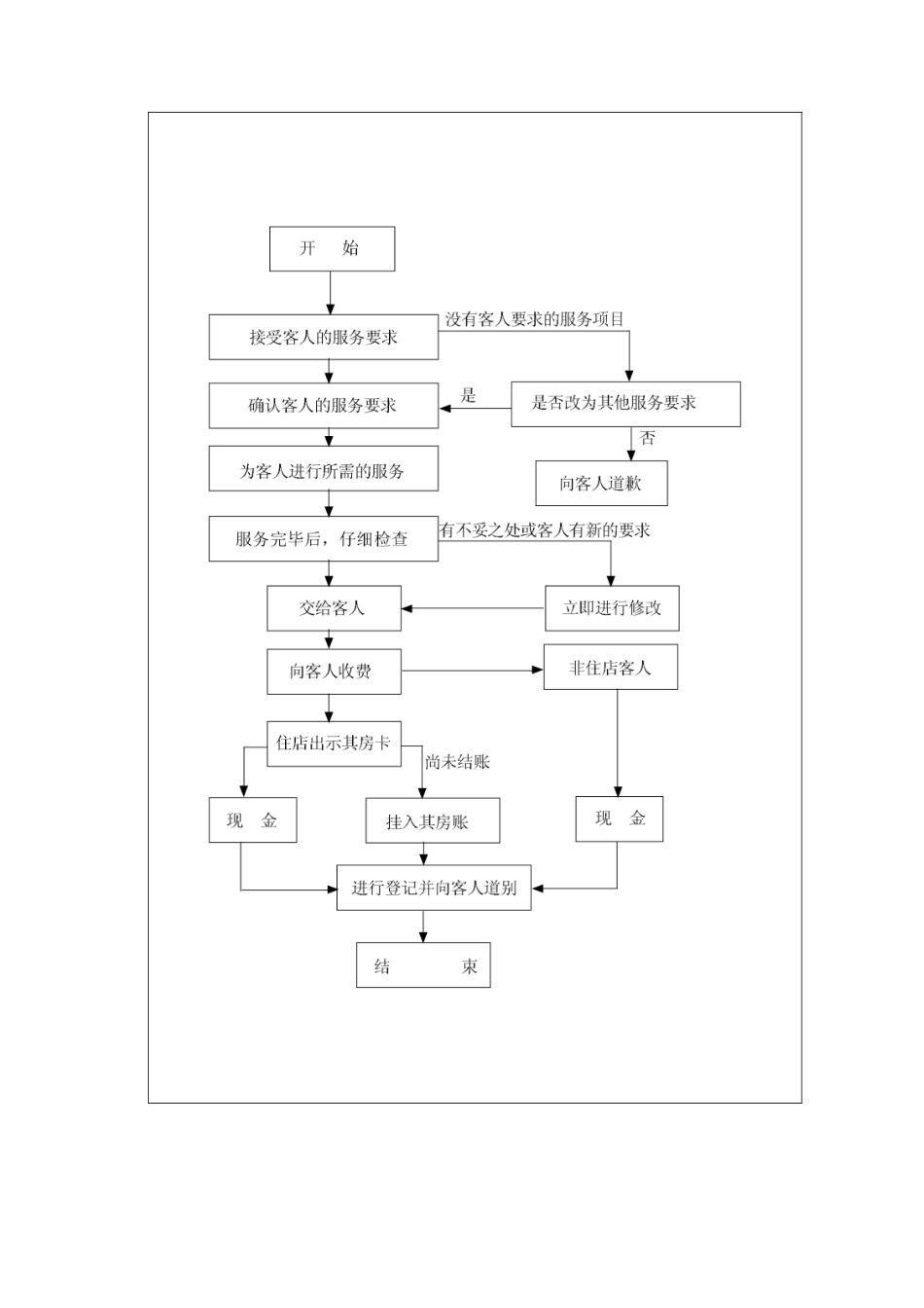 商务中心服务标准流程_第2页