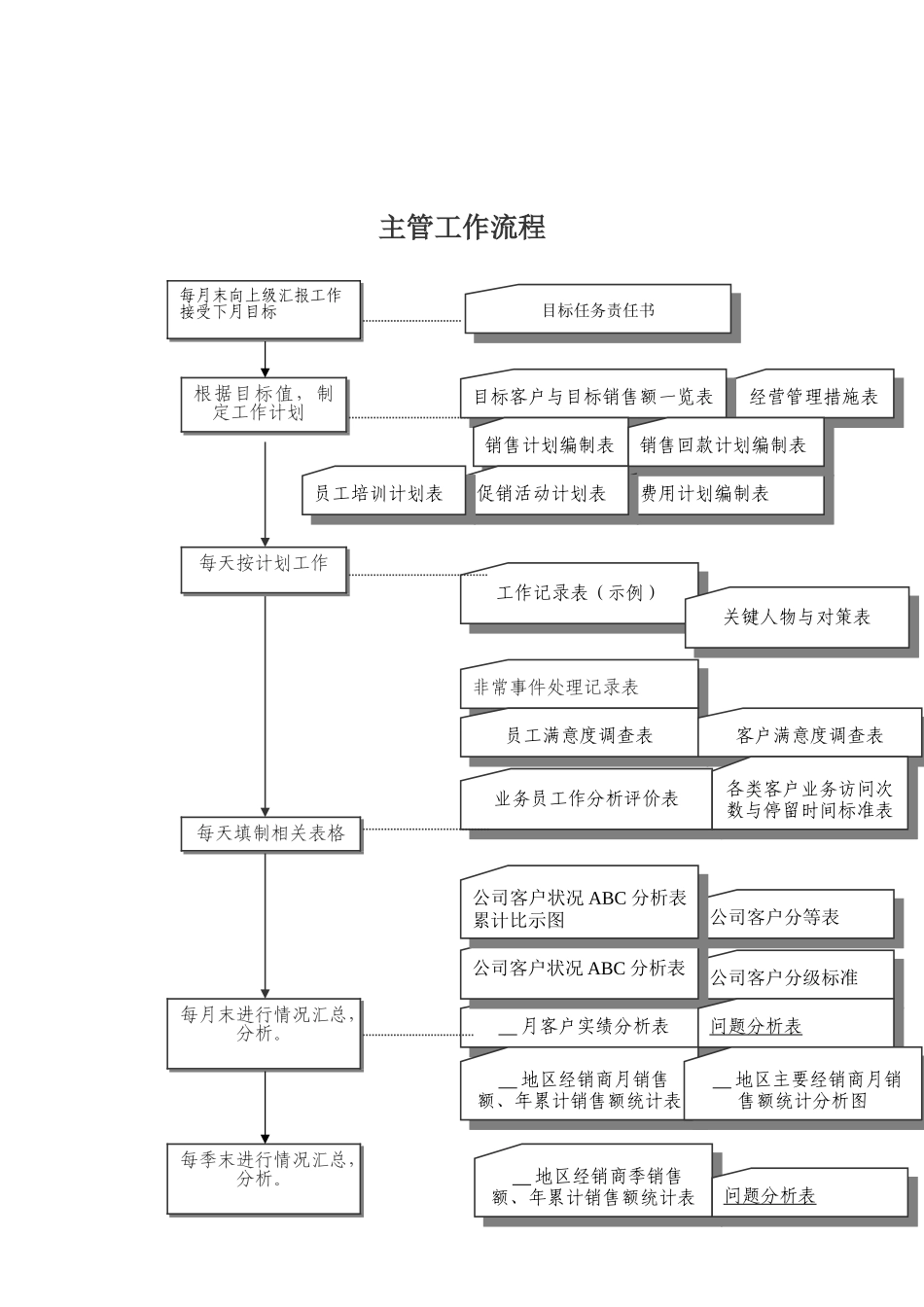 大区主管工作手册_第2页