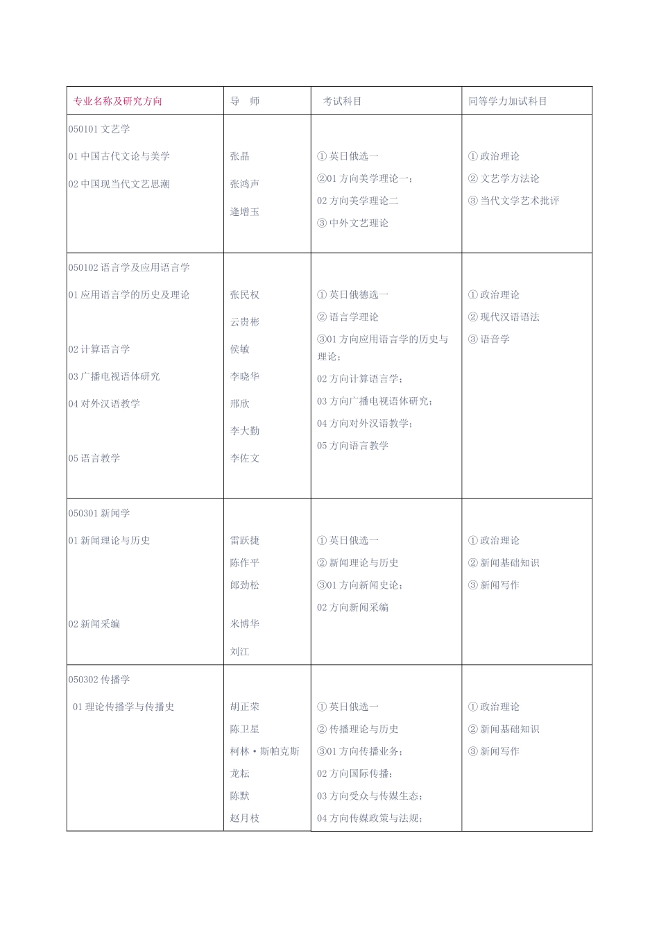 中国传媒大学XXXX硕士研究生招生专业考试科目目录及其参考书_第1页