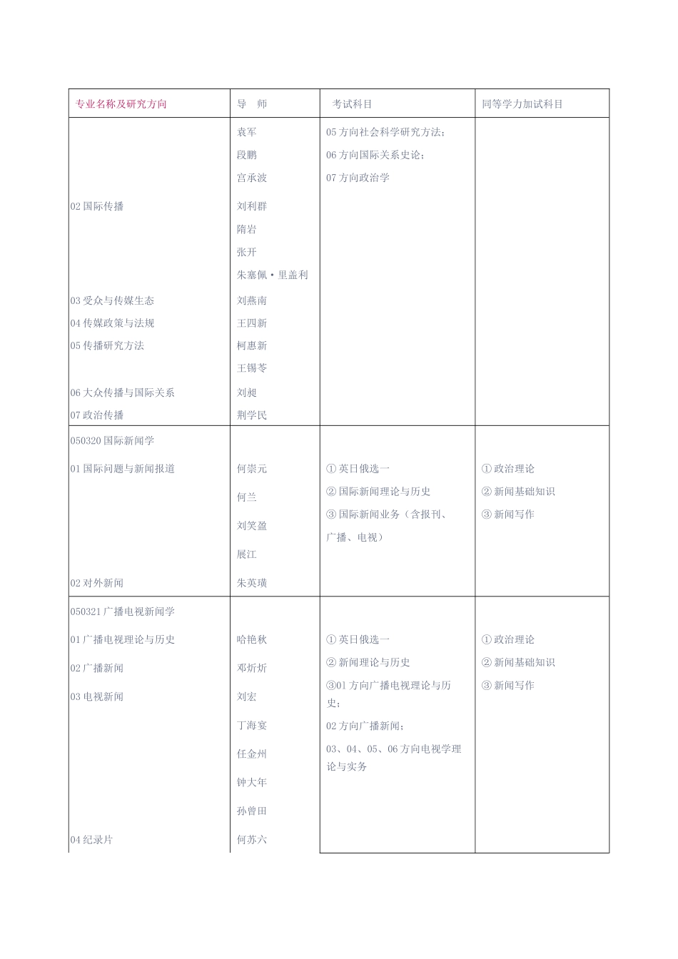 中国传媒大学XXXX硕士研究生招生专业考试科目目录及其参考书_第2页