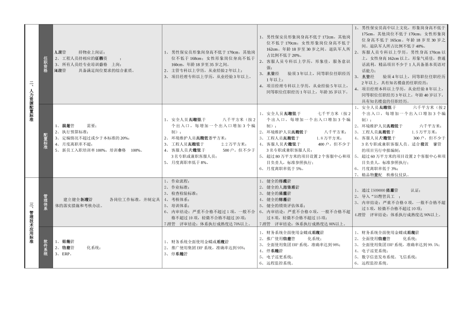 中南集团住宅小区“星级”服务标准(XXXX版)_第2页