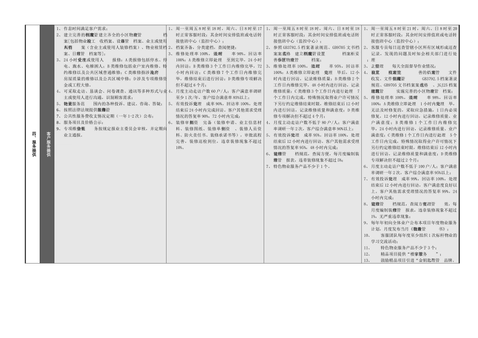 中南集团住宅小区“星级”服务标准(XXXX版)_第3页