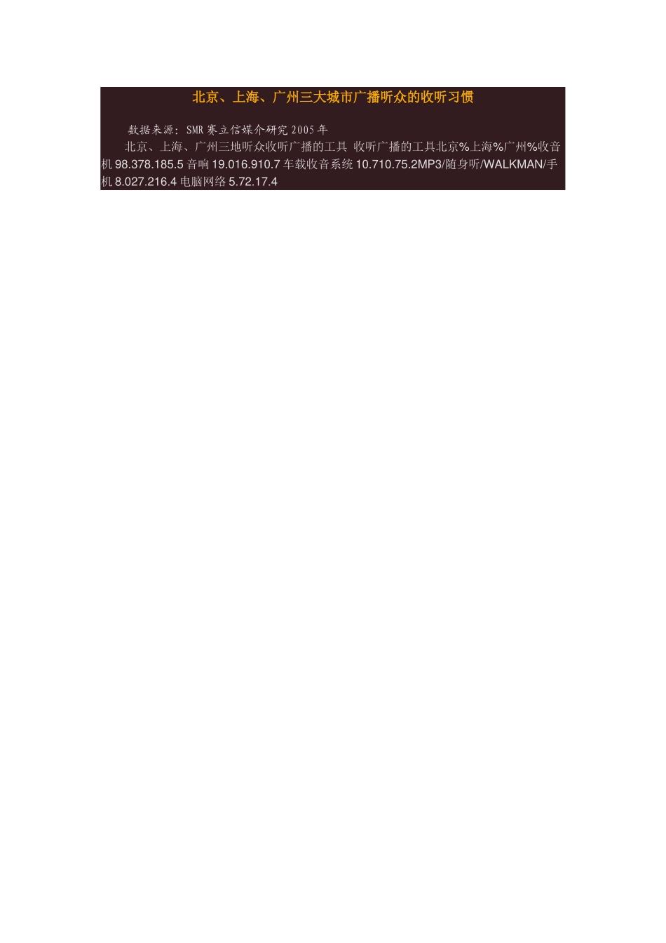 北京、上海、广州三大城市广播听众的收听习惯_第1页