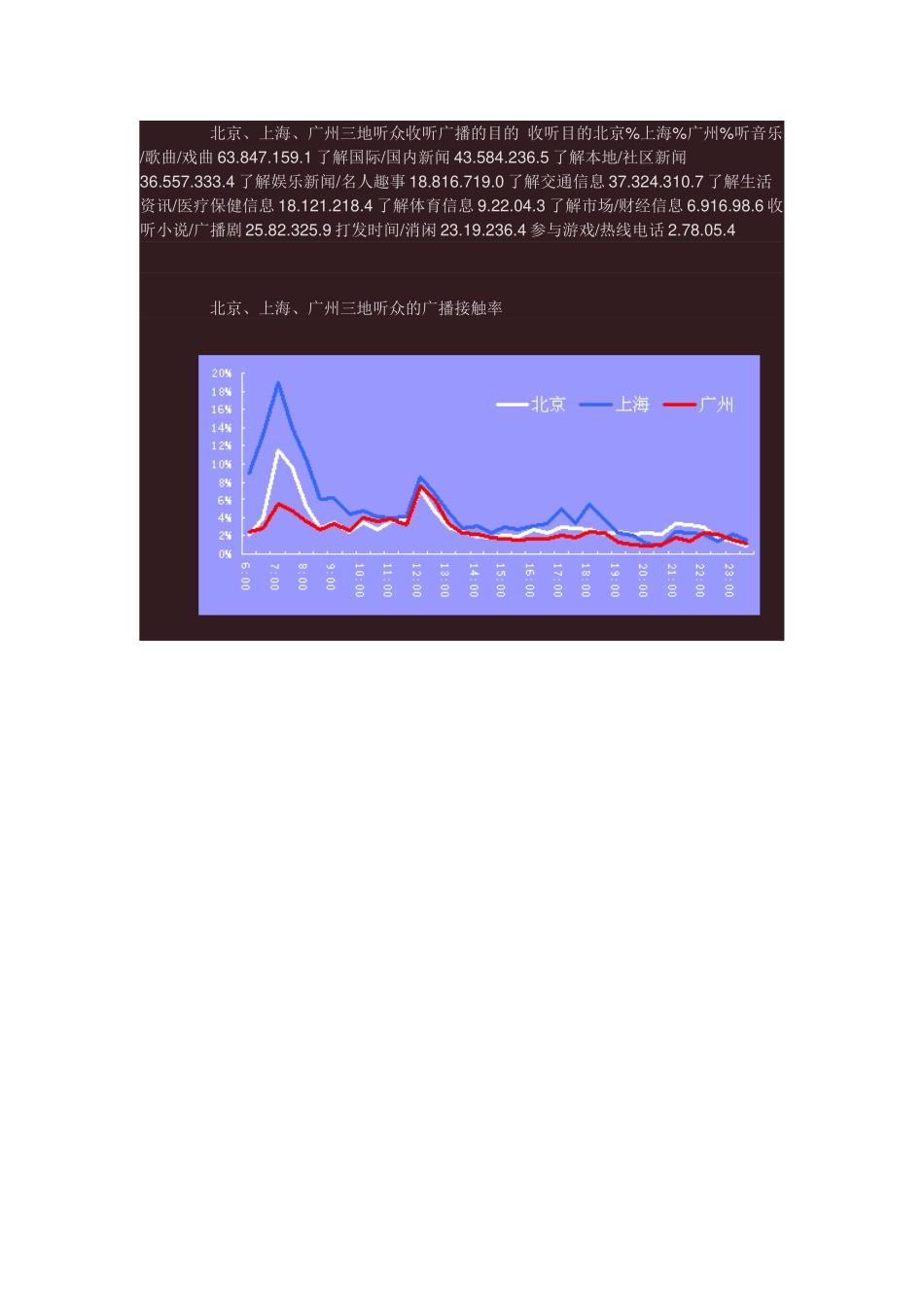 北京、上海、广州三大城市广播听众的收听习惯_第2页