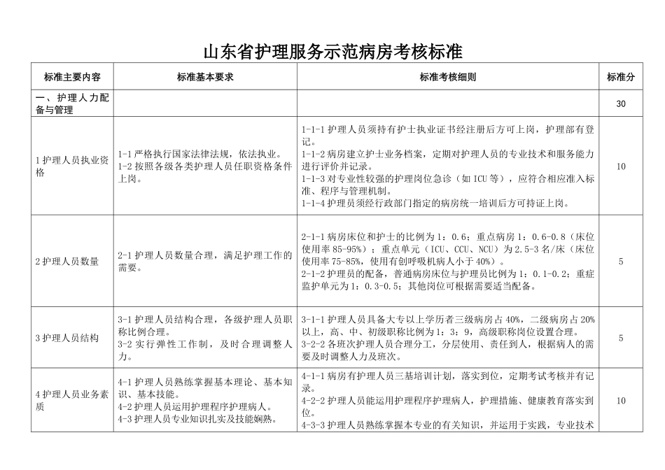 山东省优质规范护理服务病房评价细则（试行）_第3页