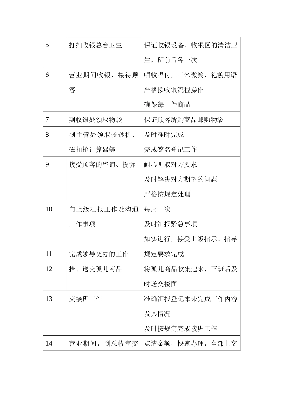 商场超市收银员职务说明书_第2页
