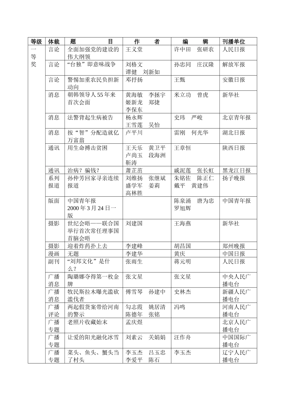 中国新闻奖获奖作品目录_第1页