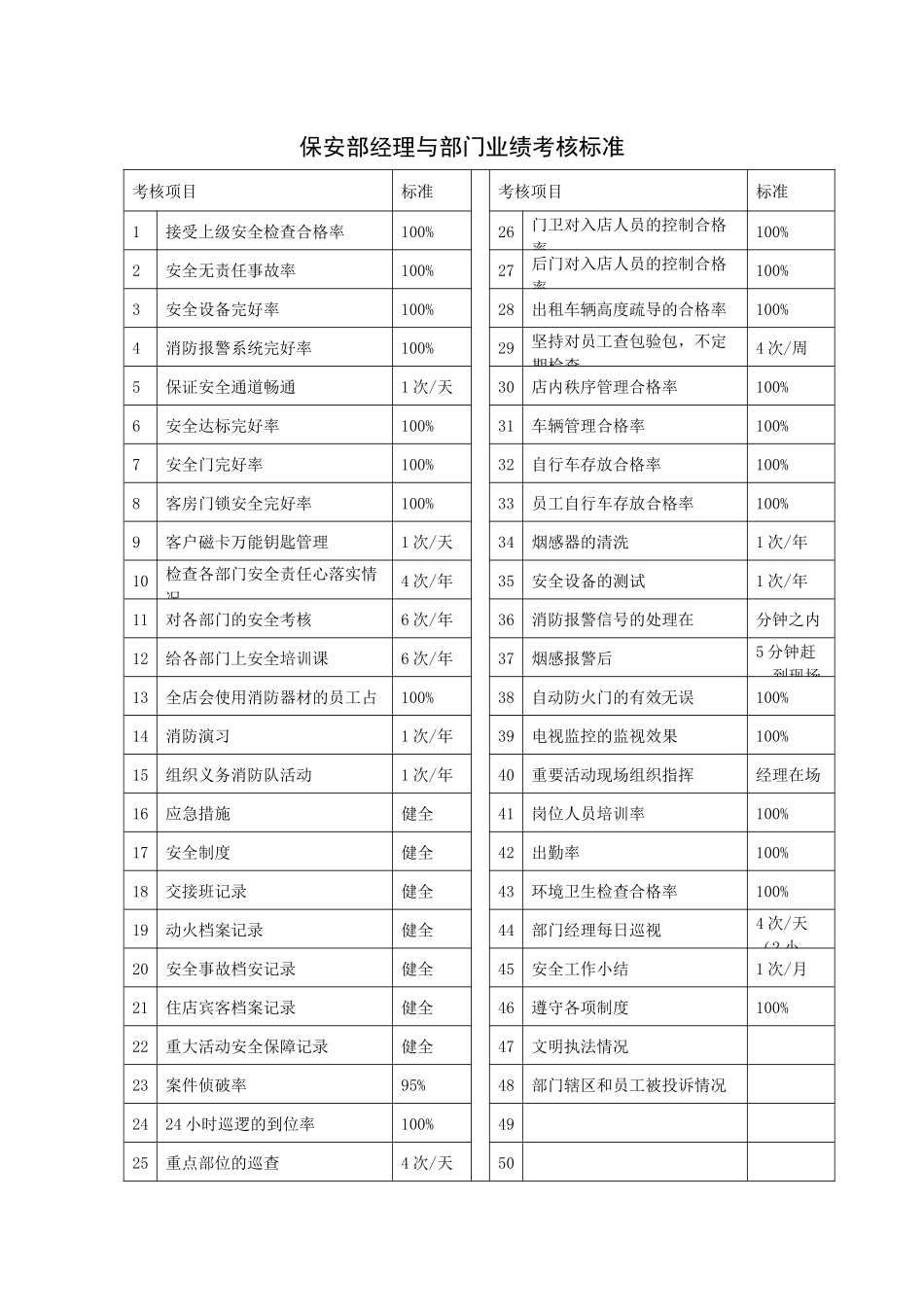 保安部经理与部门业绩考核标准_第1页