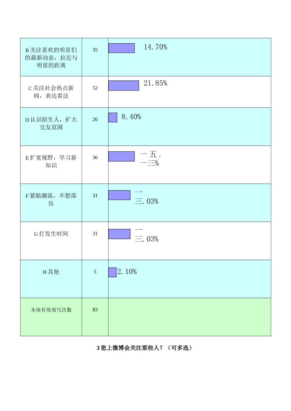 关于微博使用情况的调查统计_第2页