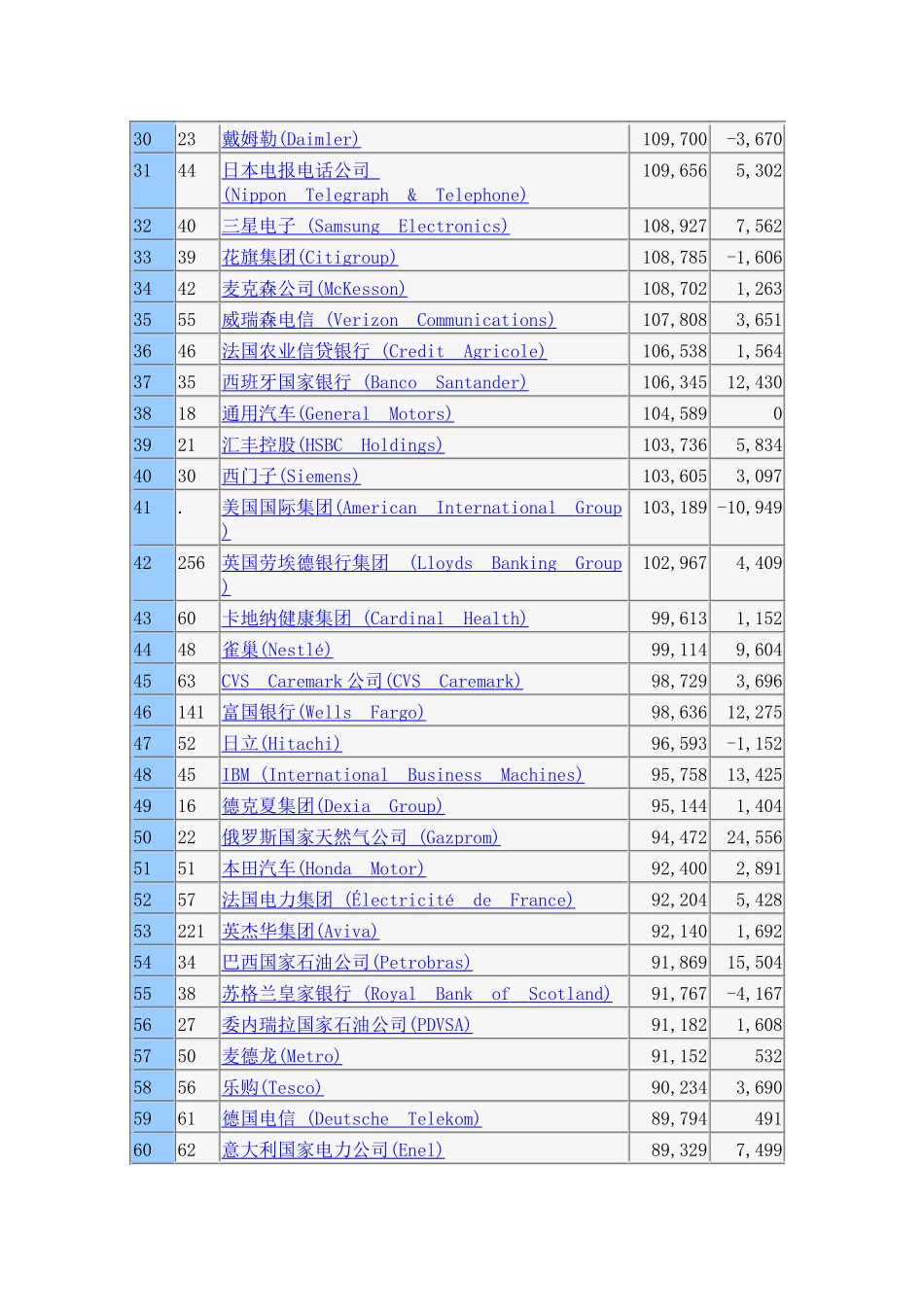 XXXX世界500强排行榜榜单-中国软件和服务外包_第2页
