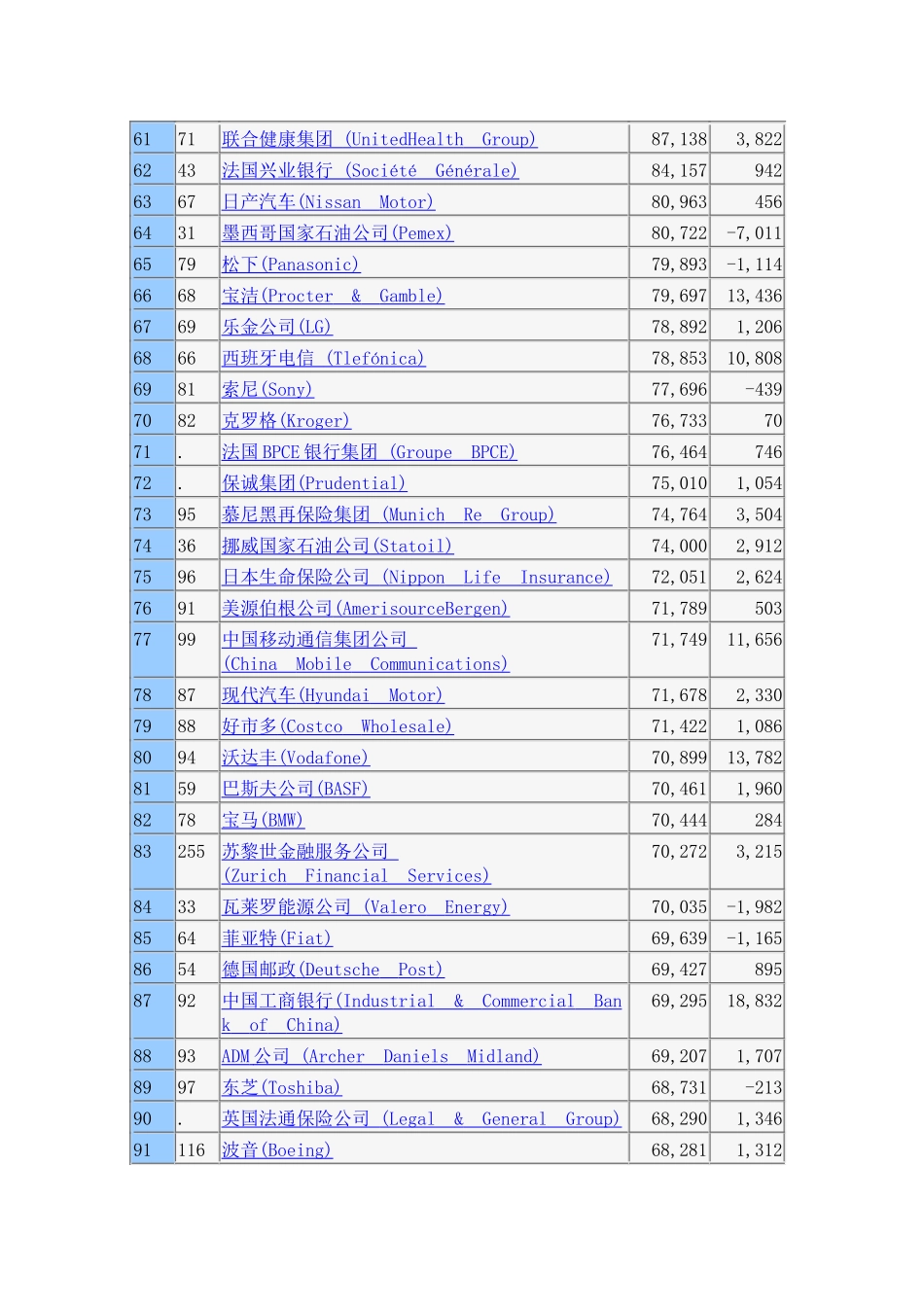 XXXX世界500强排行榜榜单-中国软件和服务外包_第3页