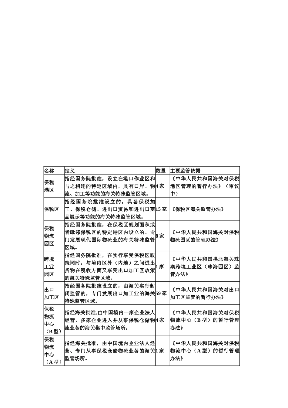 保税区业务简要介绍_第3页