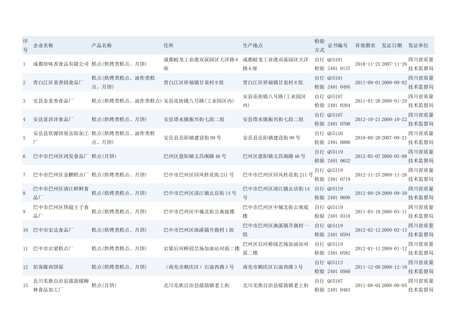 四川省烘焙客户资料712家_第1页